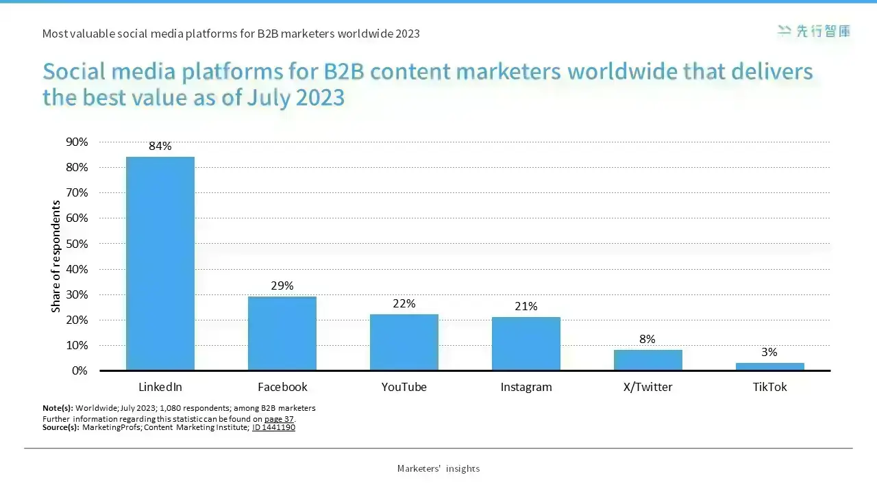 競爭對手不想你知道的：LinkedIn B2B行銷成功攻略！