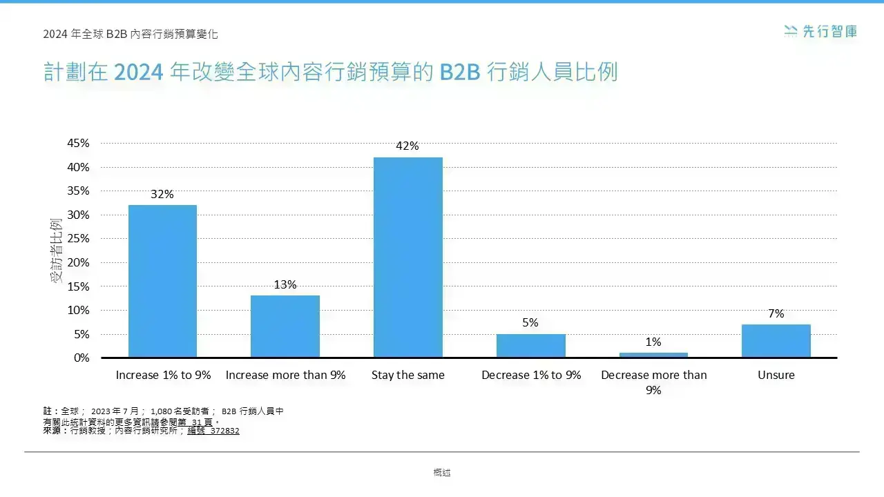 競爭對手不想你知道的：LinkedIn B2B行銷成功攻略！