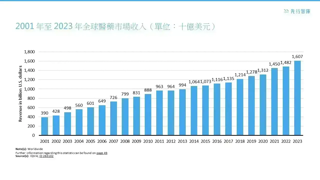 製藥業2440億美元研發投資，是否創造創新浪潮？製藥公司應對市場動態的5大關鍵行動