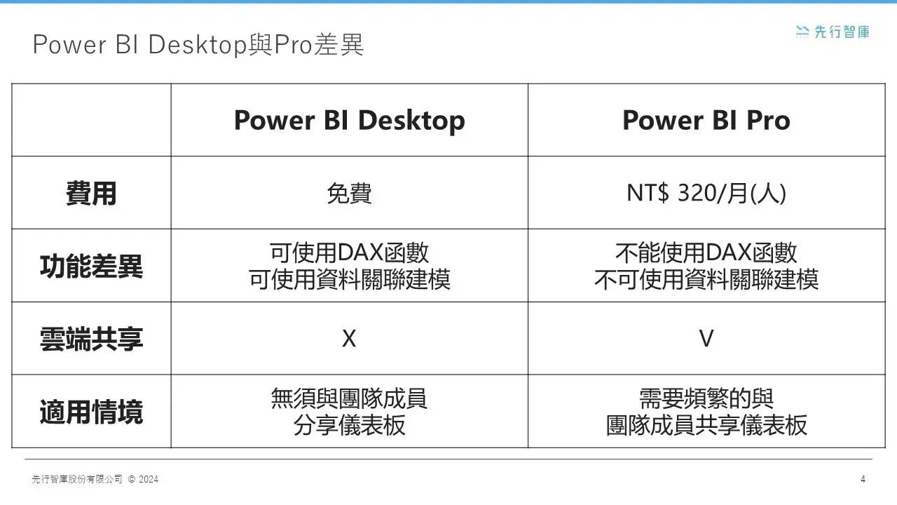 Power BI 是什麼？免費又功能齊全的視覺化工具 你想知道5大優勢都在這！ (3)