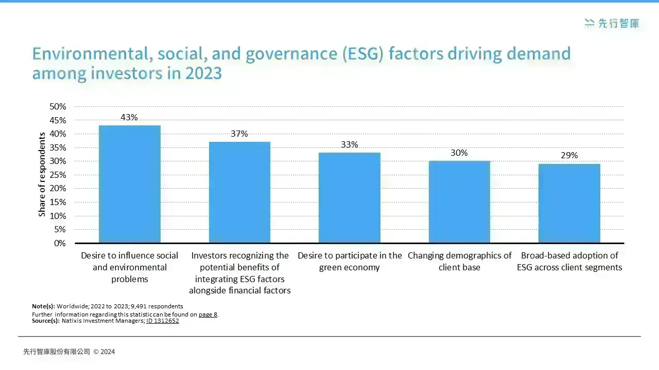 The Wealth Opportunities of the Green Revolution：A Deep Dive into the Growth Potential of ESG Investing