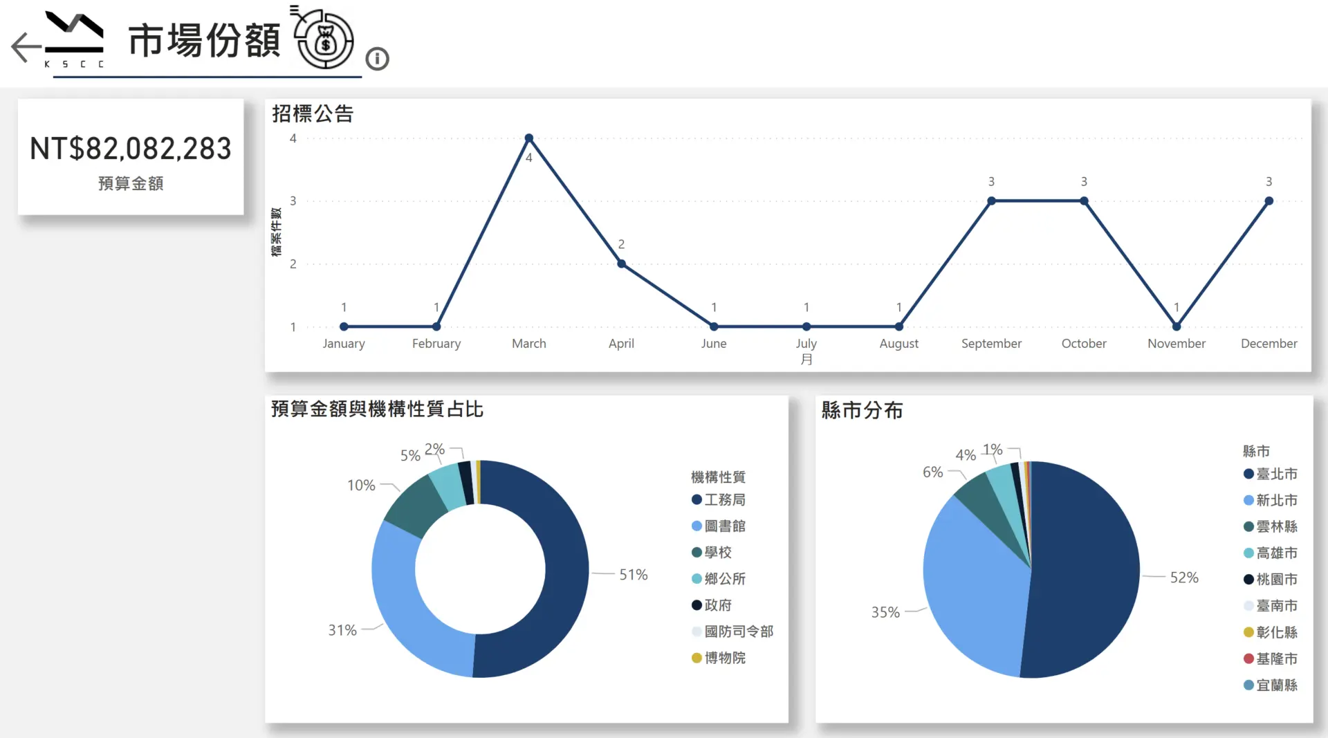 這樣投標才能提高勝算!運用Power BI掌握市場動向與競爭情報