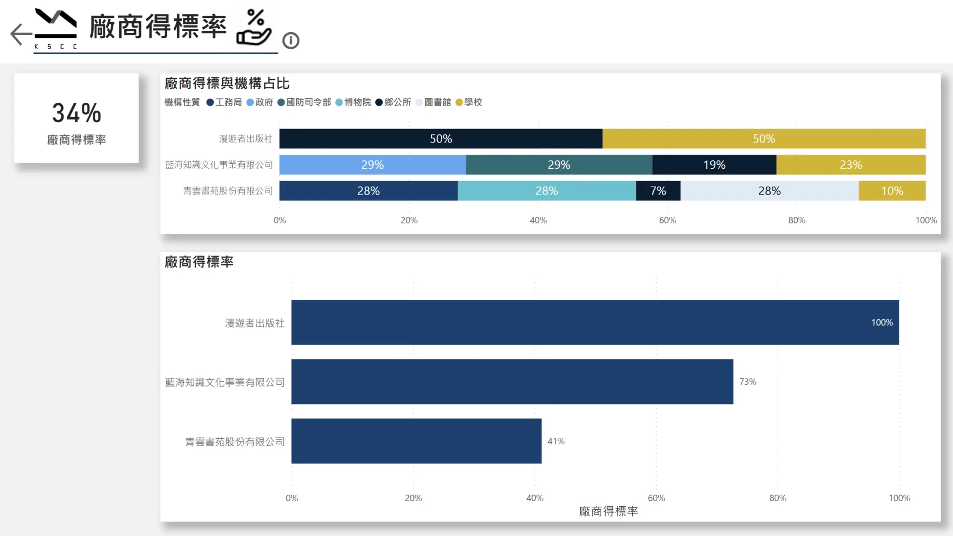 這樣投標才能提高勝算!運用Power BI掌握市場動向與競爭情報