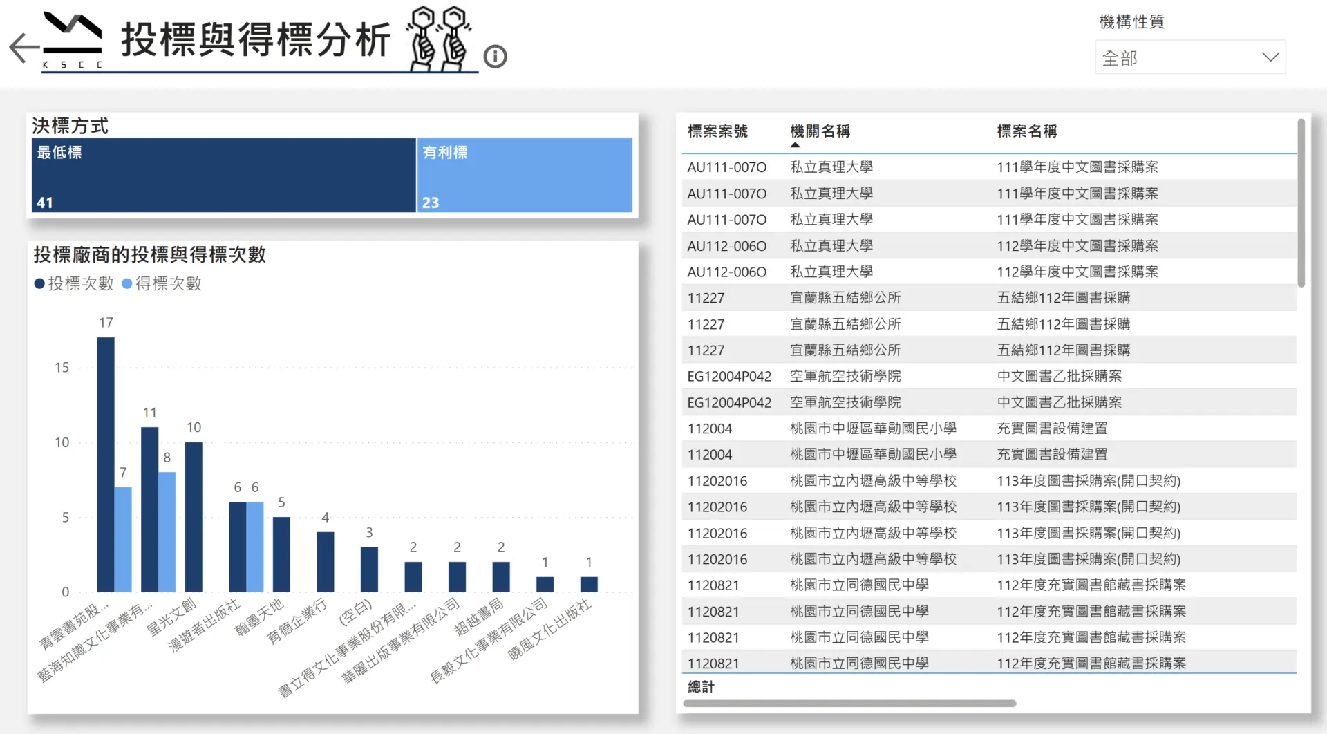 這樣投標才能提高勝算!運用Power BI掌握市場動向與競爭情報