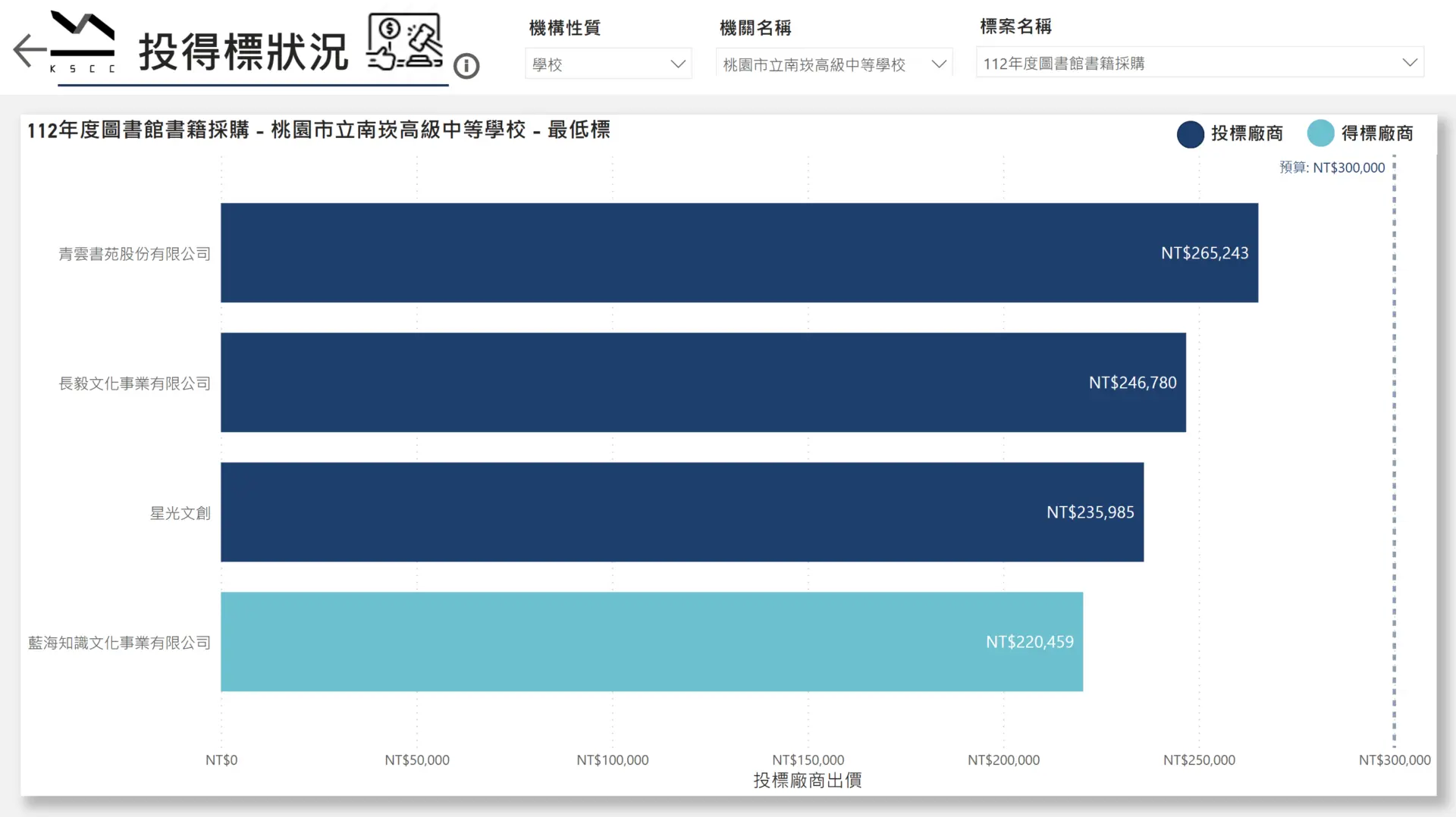 這樣投標才能提高勝算!運用Power BI掌握市場動向與競爭情報