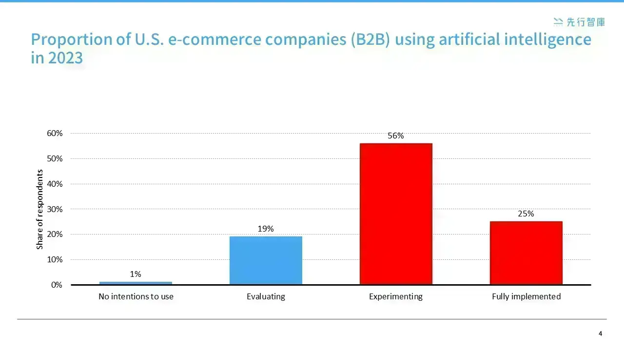Opportunities in the Digital Era: Leading B2B E-Commerce Online Transformation with AI and Personalized Strategies