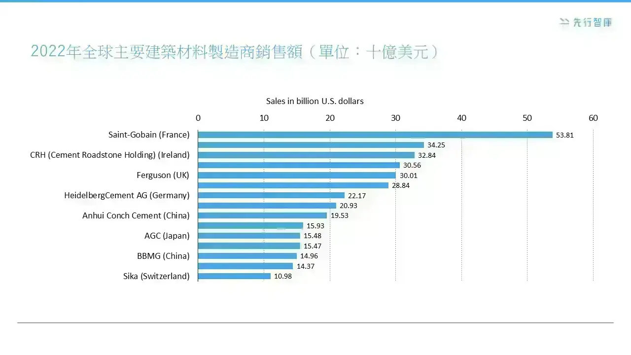 全球建築材料市場的ESG轉型挑戰：6張圖表深度解析大公開！