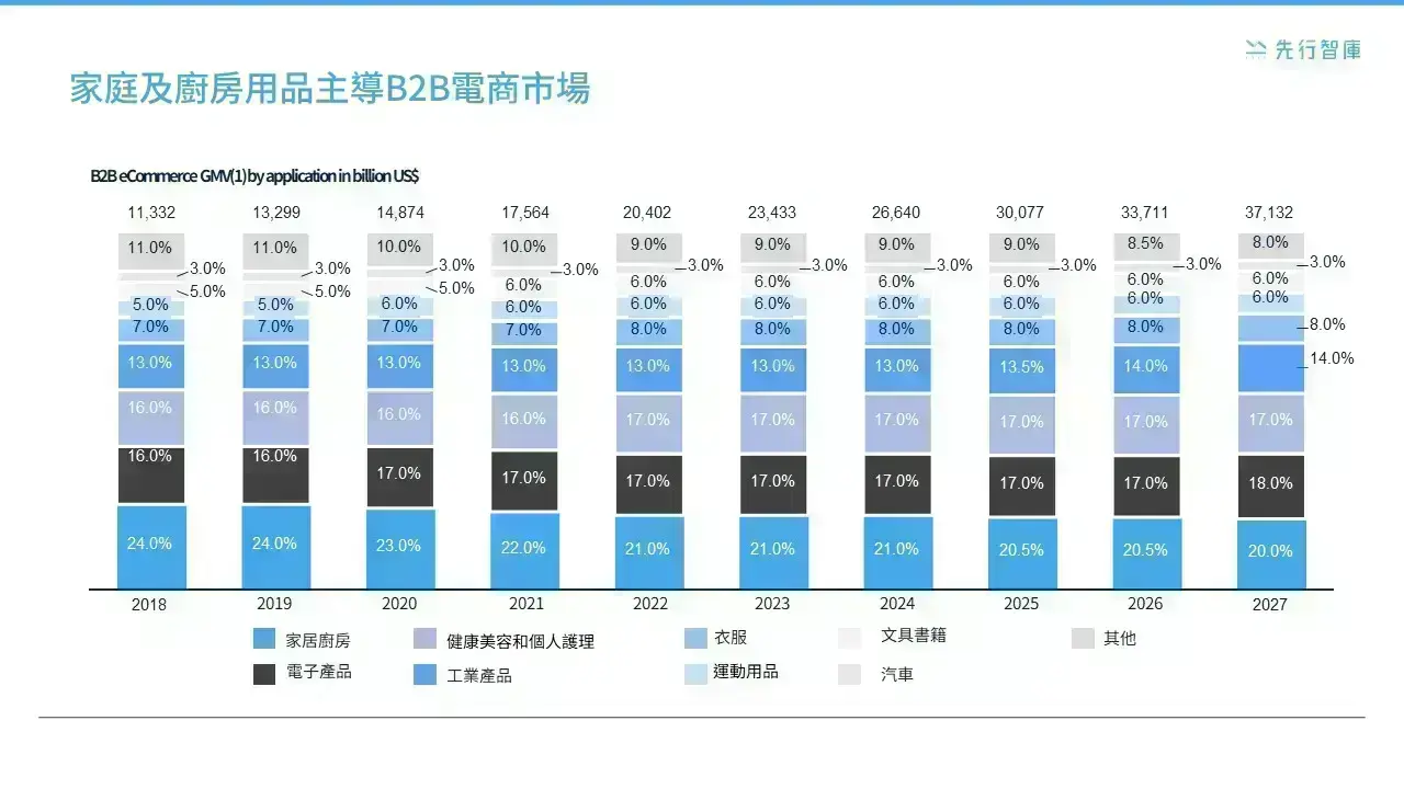 數位時代如何創造機會？AI應用與個性化策略，引領B2B電商線上轉型