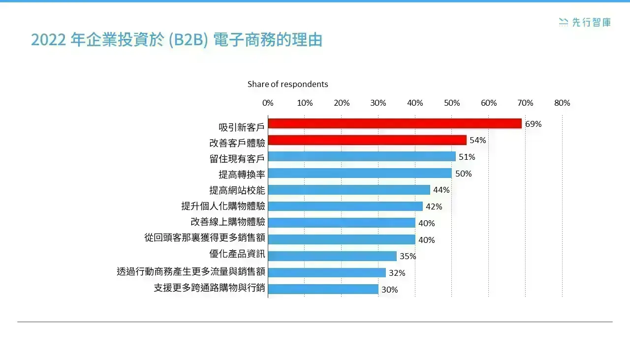數位時代如何創造機會？AI應用與個性化策略，引領B2B電商線上轉型