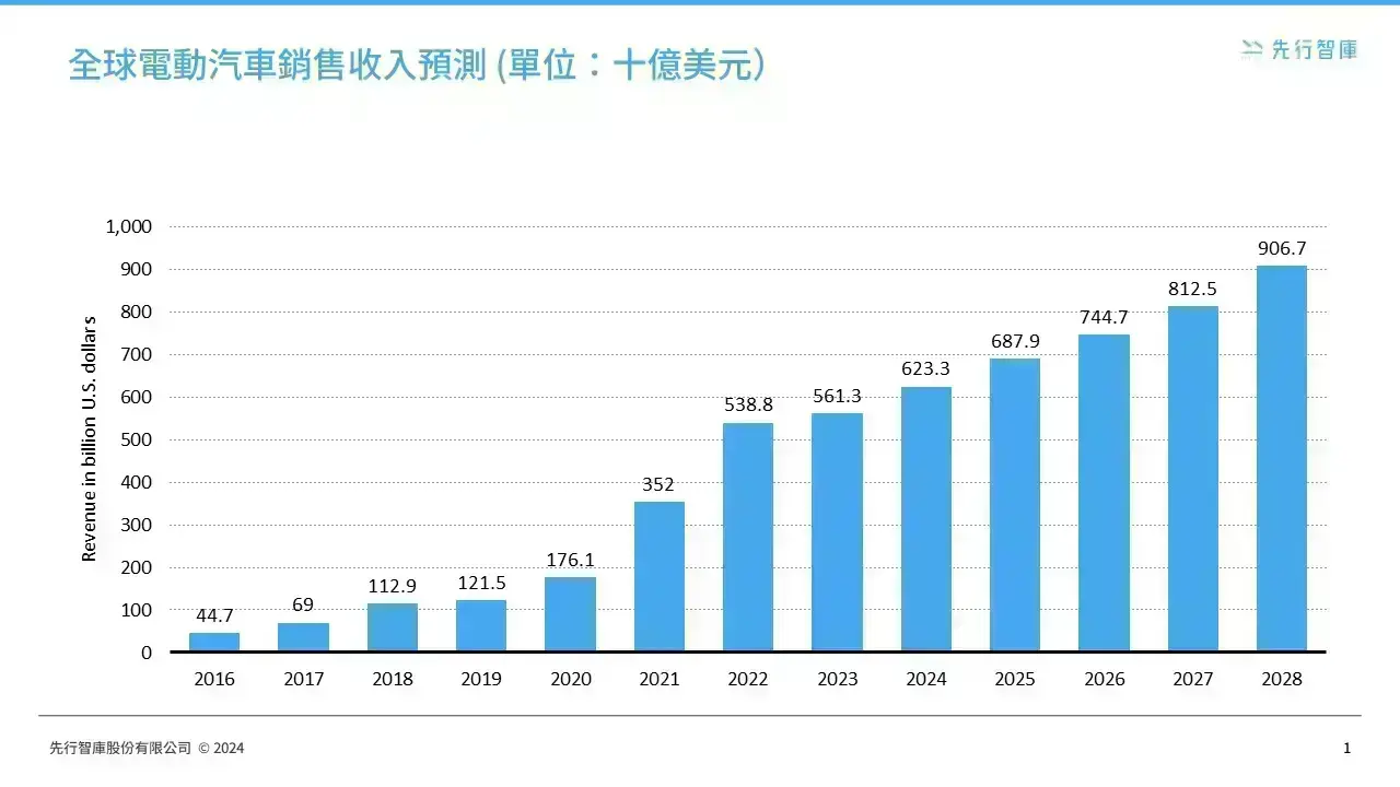電動汽車的市場飛躍：全球增長、補貼與研發的前瞻分析 (1)
