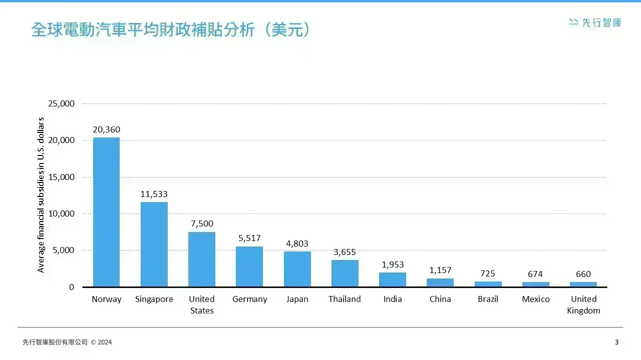 電動汽車的市場飛躍：全球增長、補貼與研發的前瞻分析