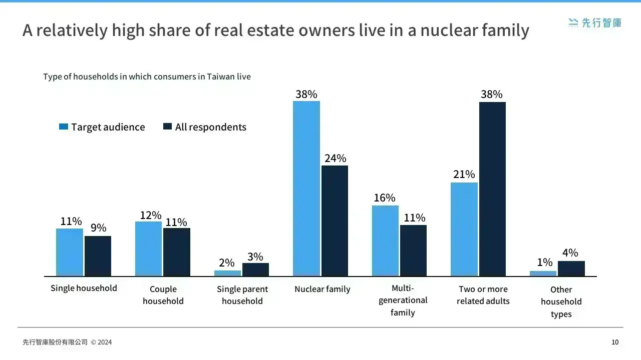 In-Depth AnalysisTaiwan Real Estate Customer Profile vs. Global Trends (3)