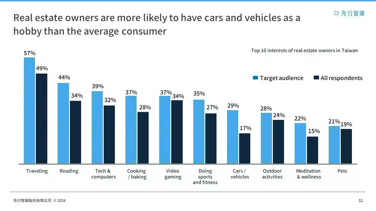 In-Depth AnalysisTaiwan Real Estate Customer Profile vs. Global Trends (4)