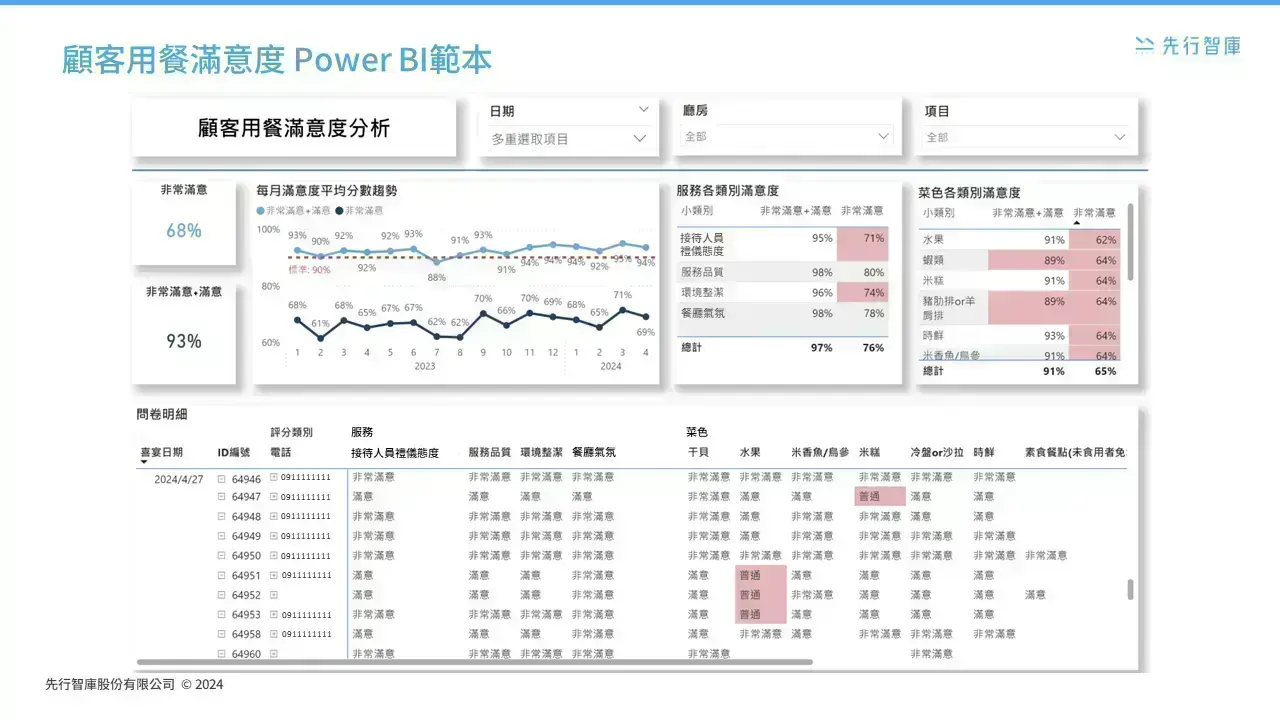 Power BI analyzes customer satisfaction to create popular restaurants that make people want to come2