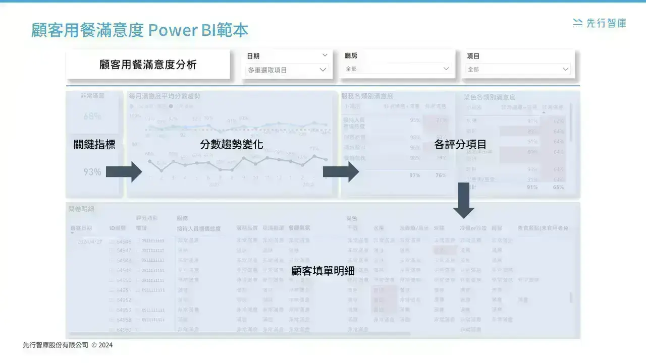 Power BI analyzes customer satisfaction to create popular restaurants that make people want to come3