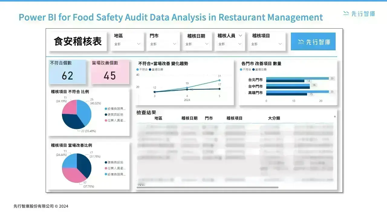 Restaurant Audits Made Easy 5 Steps to Tackle Audit Pain Points with Power BI!3