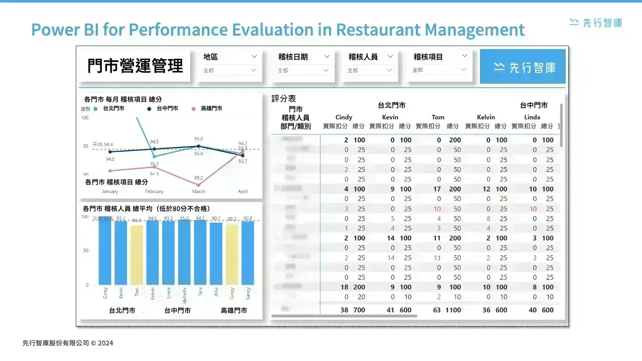 Restaurant Audits Made Easy 5 Steps to Tackle Audit Pain Points with Power BI!4