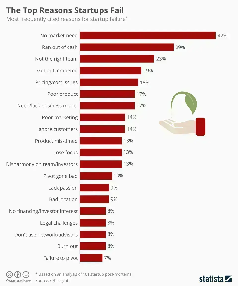 Startup Health Check 50 Questions How to Enhance Corporate Operations and Cross the 1% Survival Threshold in Five Years X