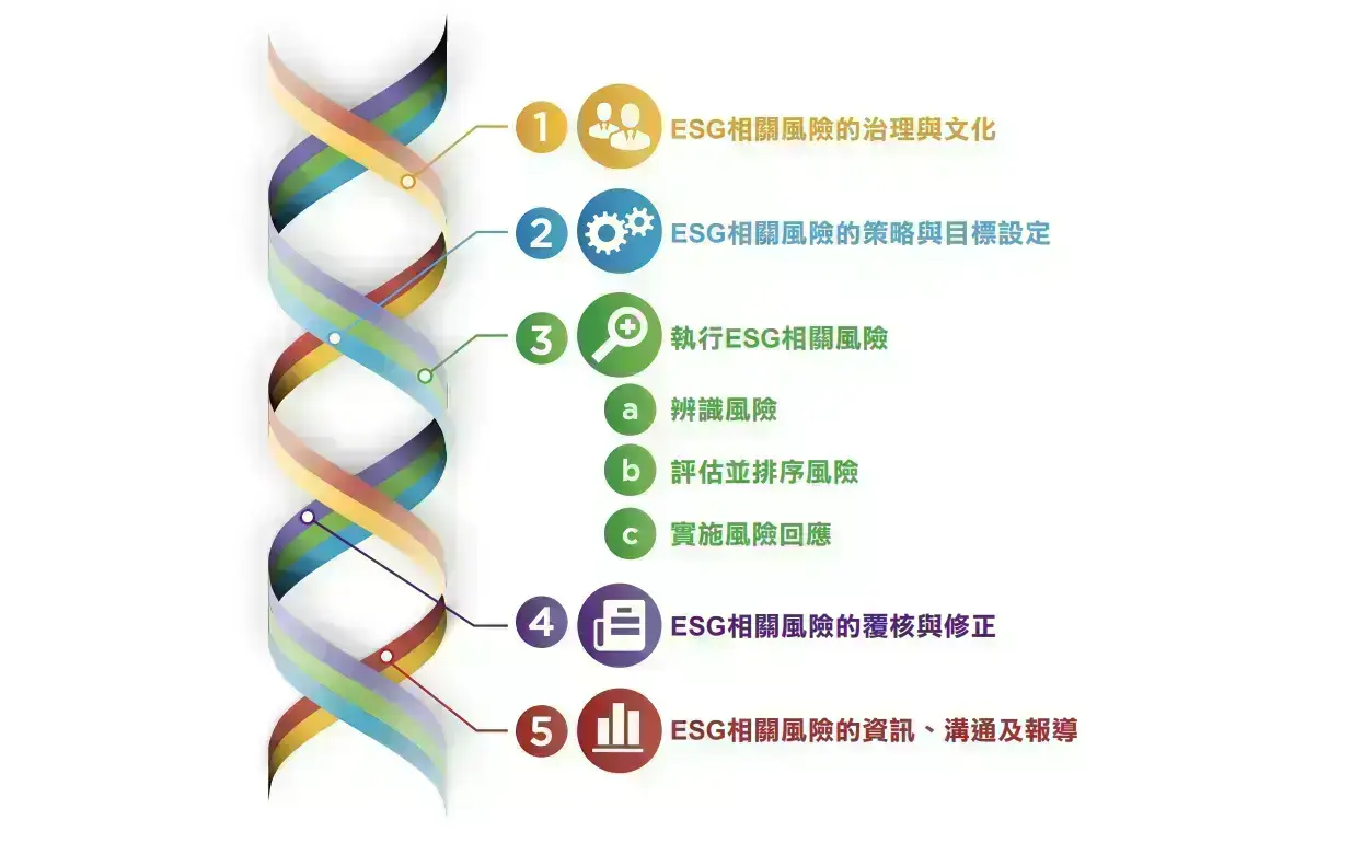 氣候相關風險如何牽動現有風險?