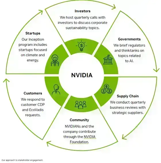 A Breakdown of 5 Key Features in NVIDIA's Sustainability Report (2)
