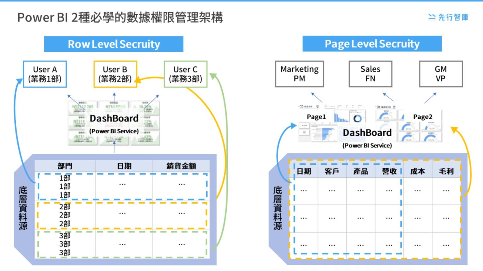 2 ways to design Power BI Row Level Security | 先行智庫|企業培訓與數位轉型領導品牌