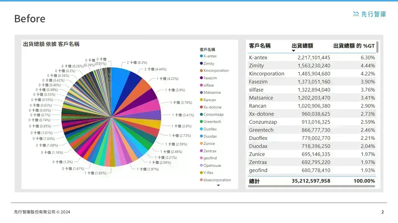 Use Power BI to display only the top N items of your choice, making the layout less crowded (1)