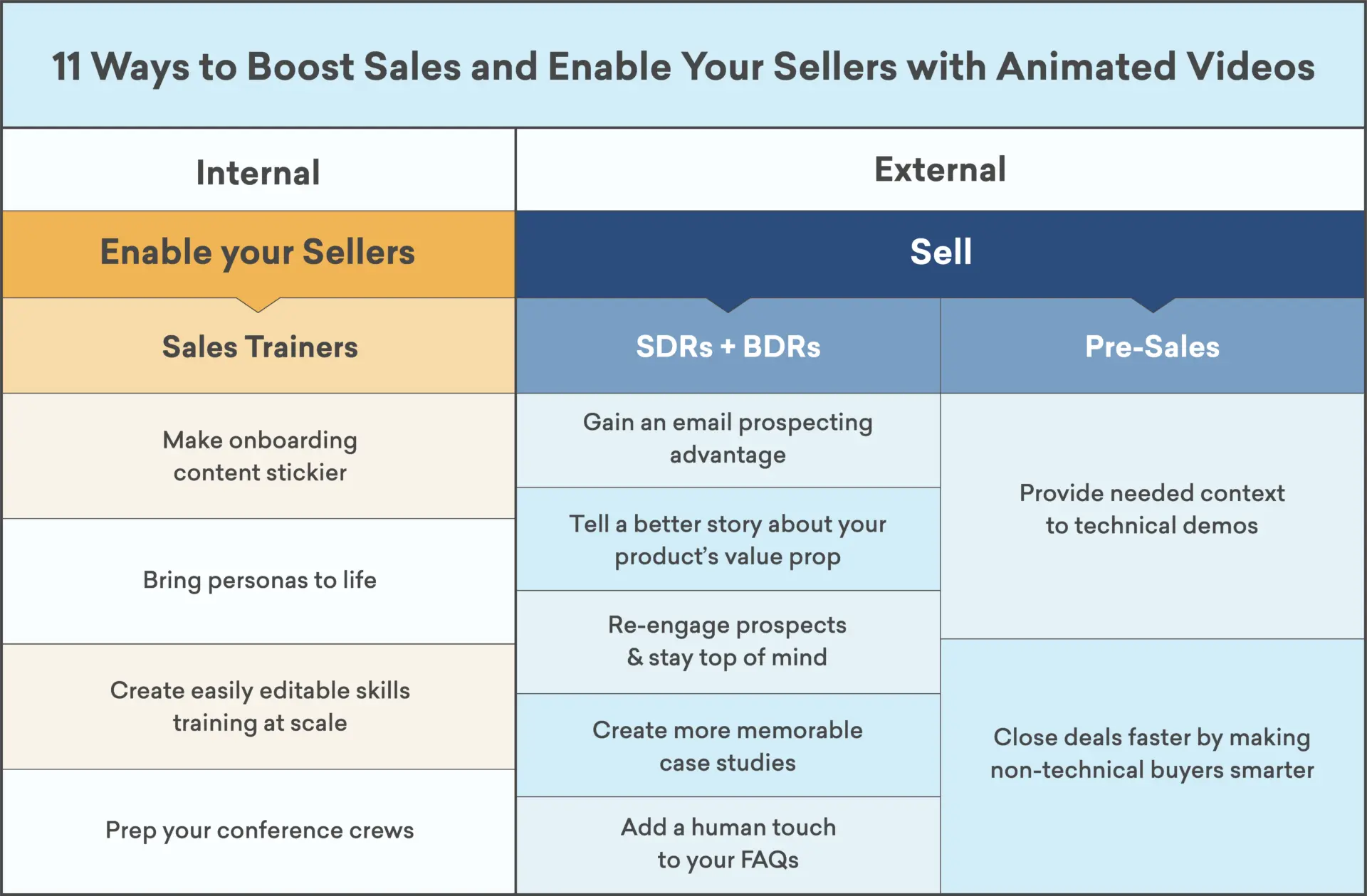 How can AI audio and video enable sales teams to communicate more effectively with potential customers-11 ways boost sales diagram
