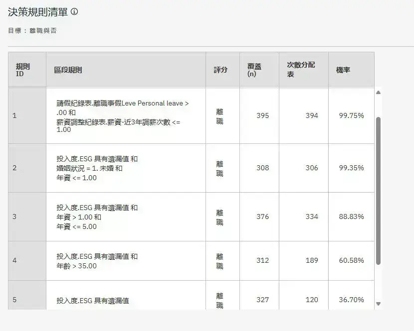 HR Retention Battle! Use AI to Identify Reasons for Employee Turnover (1)