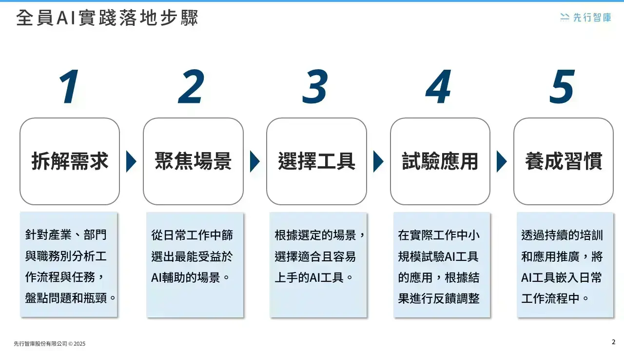 Must-Know for Enterprises Implementing AI! Five Key Steps to Achieve Efficient Application Deployment (2)
