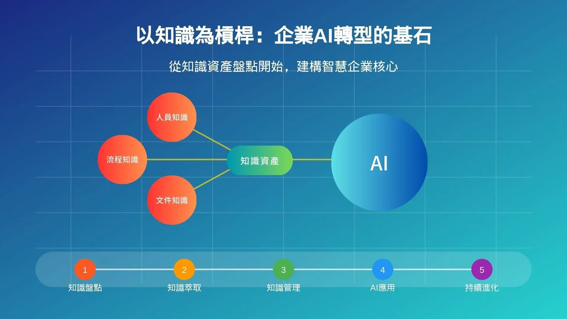 以知識為槓桿：為何企業AI轉型必須從「知識資產盤點」開始？
