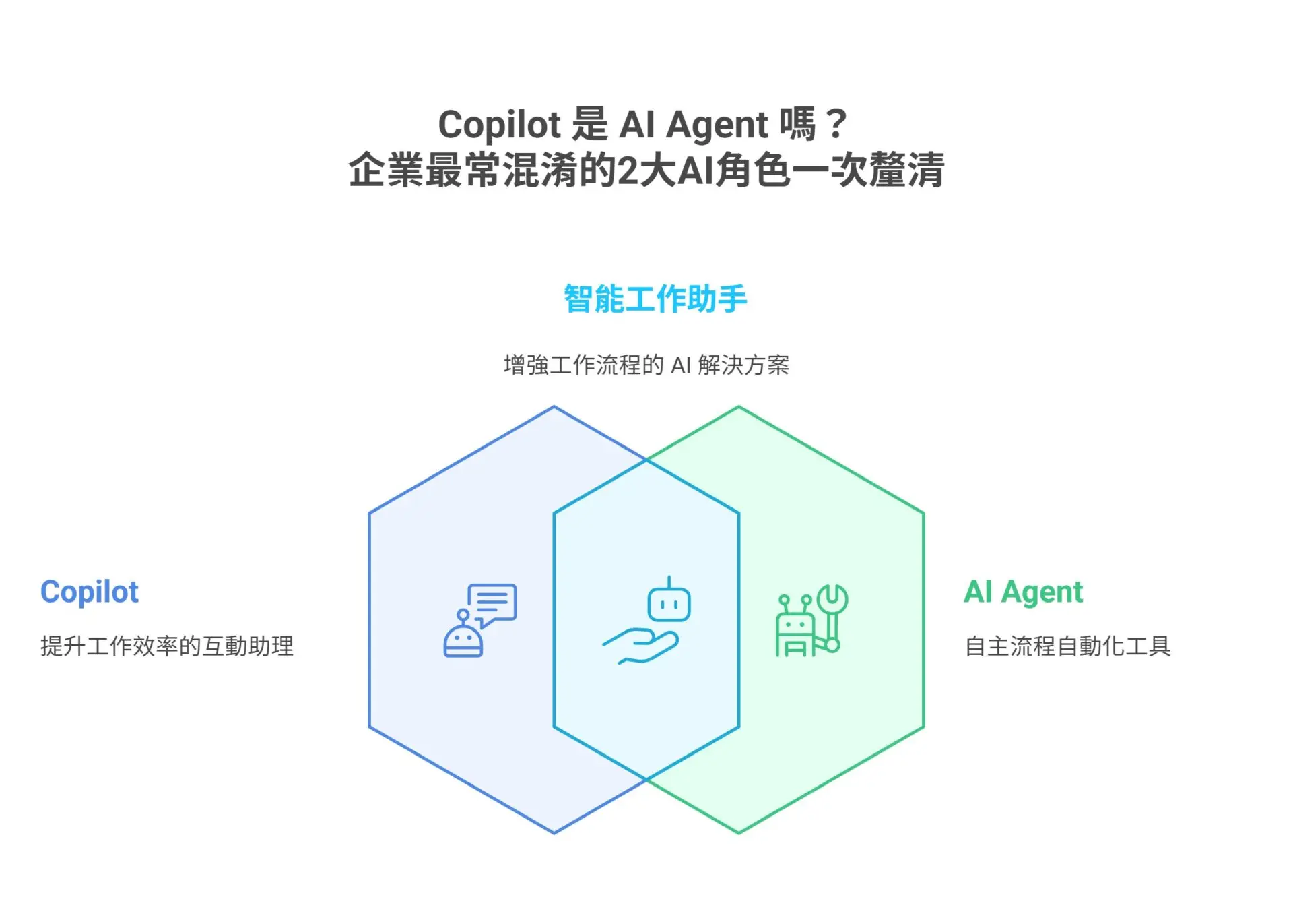 Copilot 是 AI Agent 嗎？企業最常混淆的2大AI角色一次釐清