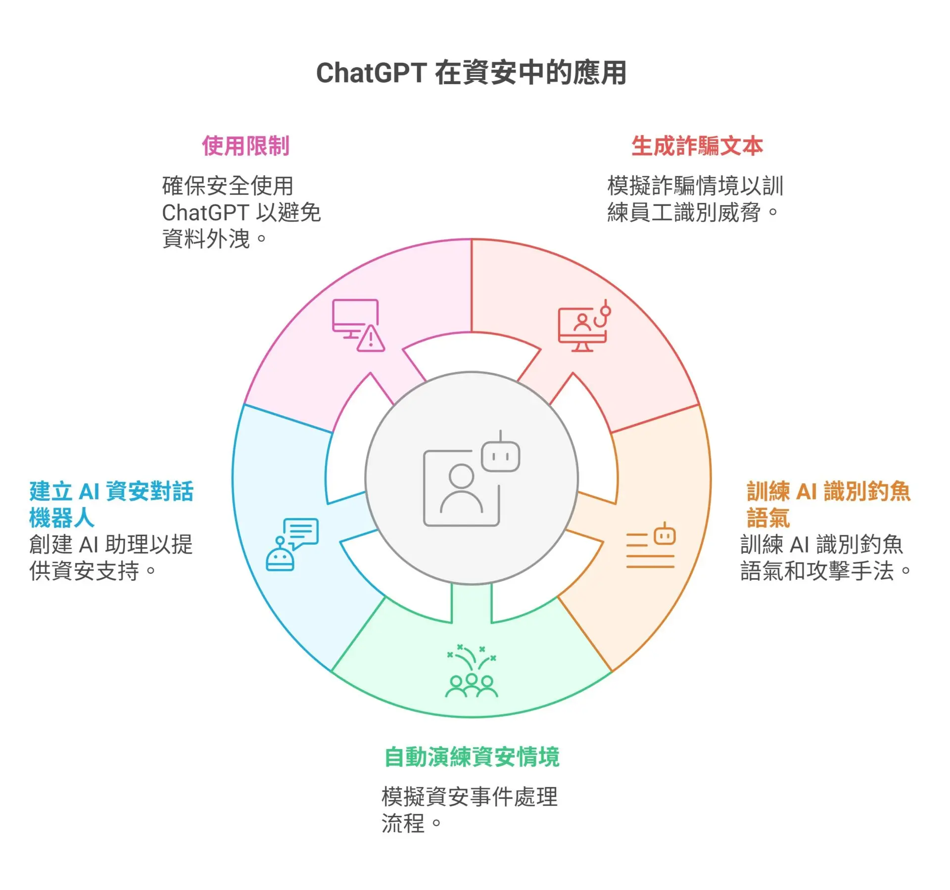 Stop asking is ChatGPT safe Understand it from 5 key aspects and build a comprehensive guide for enterprises from usage habits to system design (5)