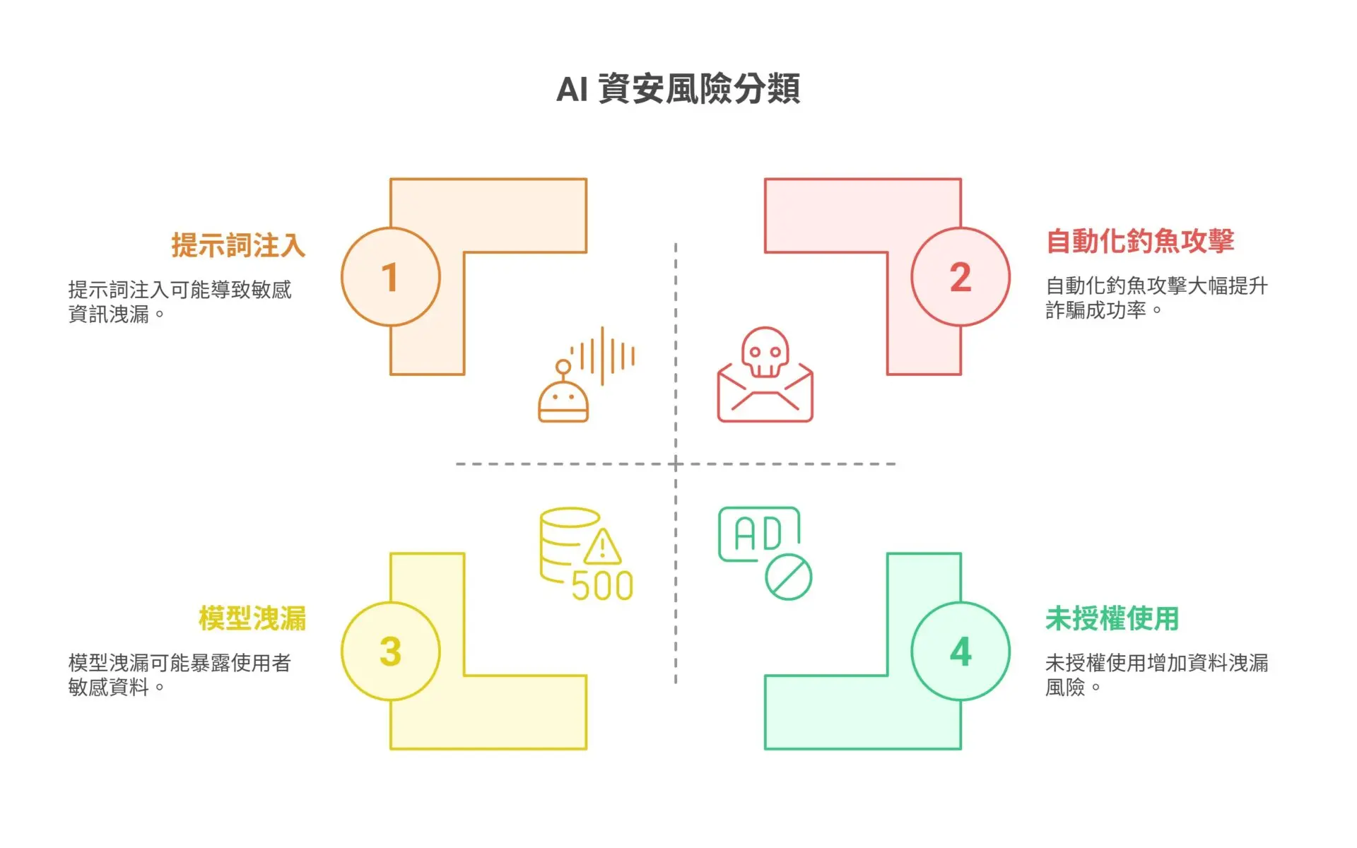 Stop asking is ChatGPT safe Understand it from 5 key aspects and build a comprehensive guide for enterprises from usage habits to system design