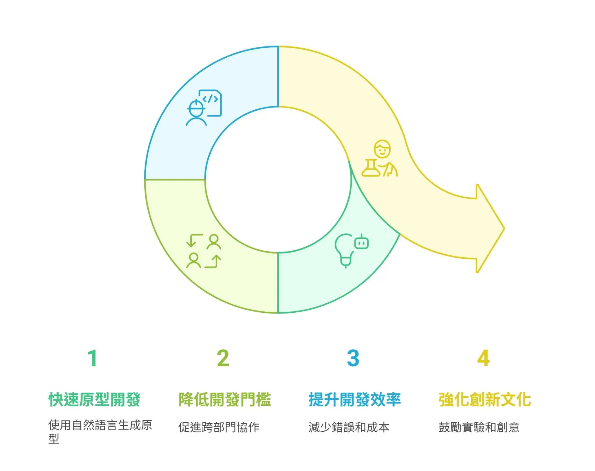 What is Vibe Coding Discover how it’s transforming enterprise development in 5 minutes. Ready to define your requirements (2)