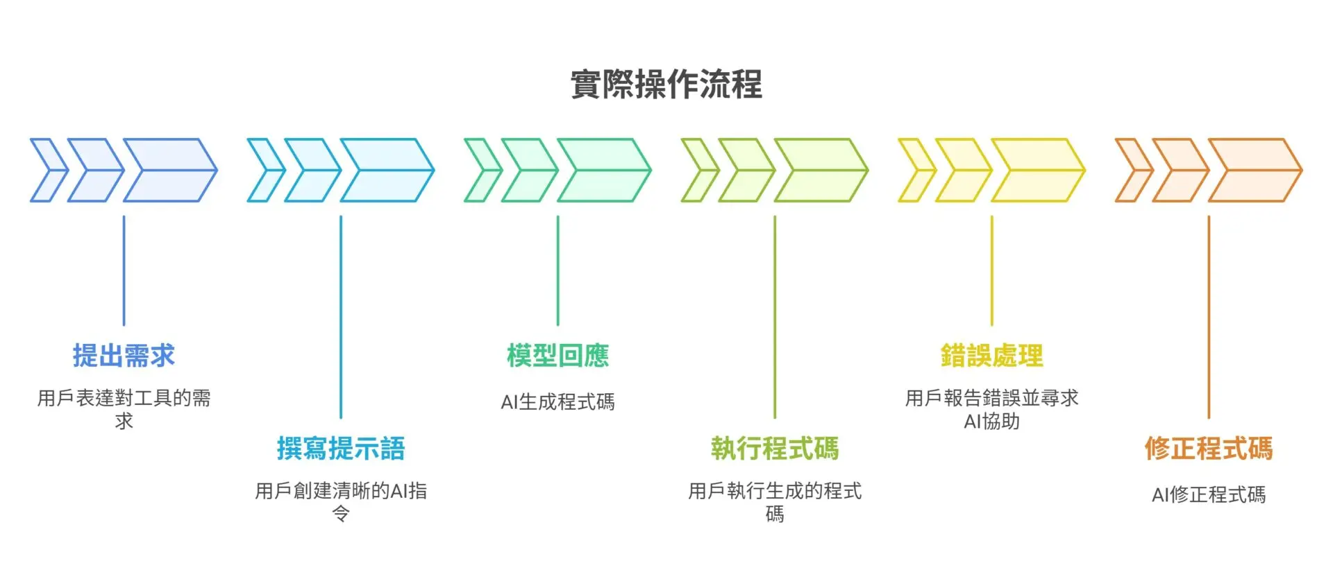 What is Vibe Coding Discover how it’s transforming enterprise development in 5 minutes. Ready to define your requirements (3)