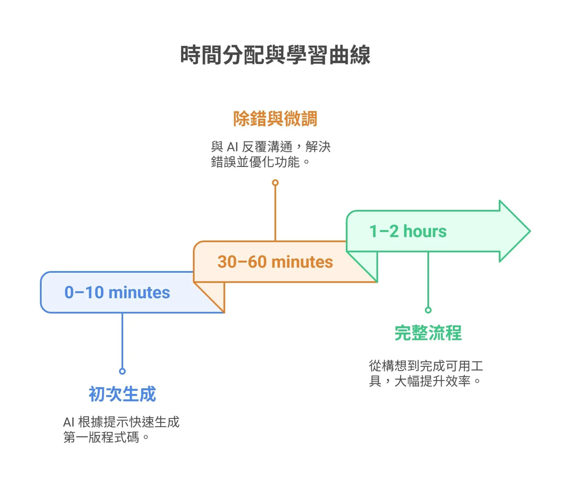 What is Vibe Coding Discover how it’s transforming enterprise development in 5 minutes. Ready to define your requirements (4)