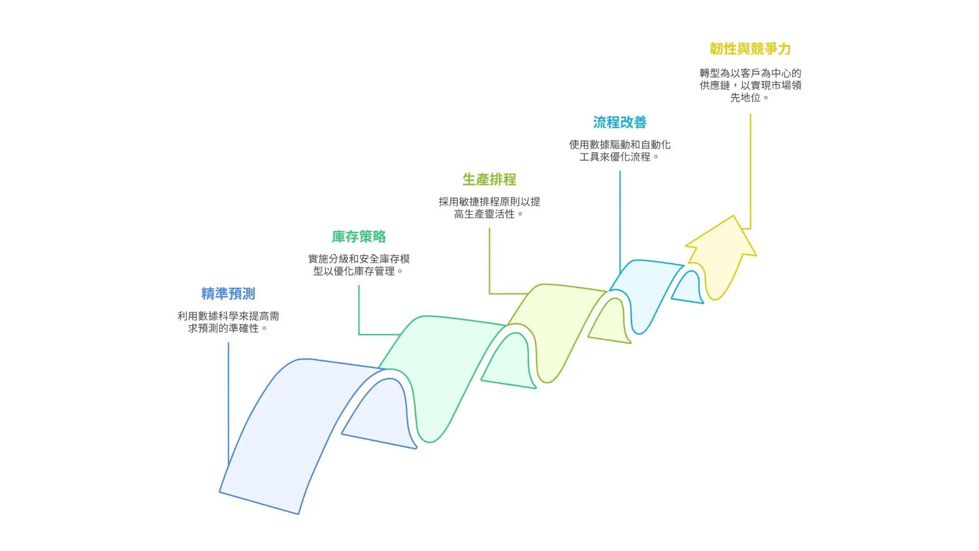 一站式供應鏈是什麼？帶來的5大營運突破：庫存週轉、交期準確率全面升級