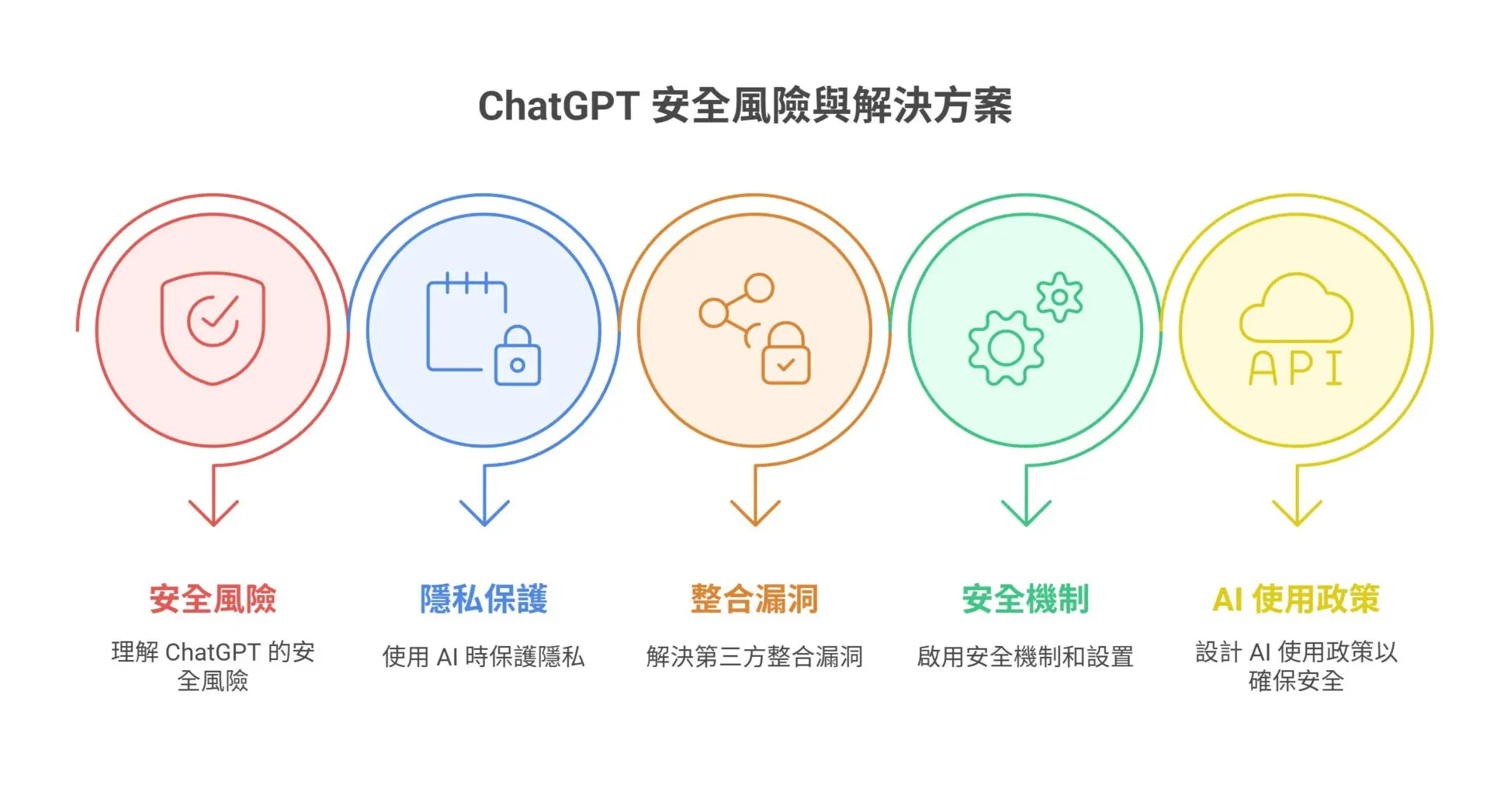 別再問「ChatGPT 安全嗎？」從5大面向搞懂，建立企業從使用習慣到制度設計的全面指南