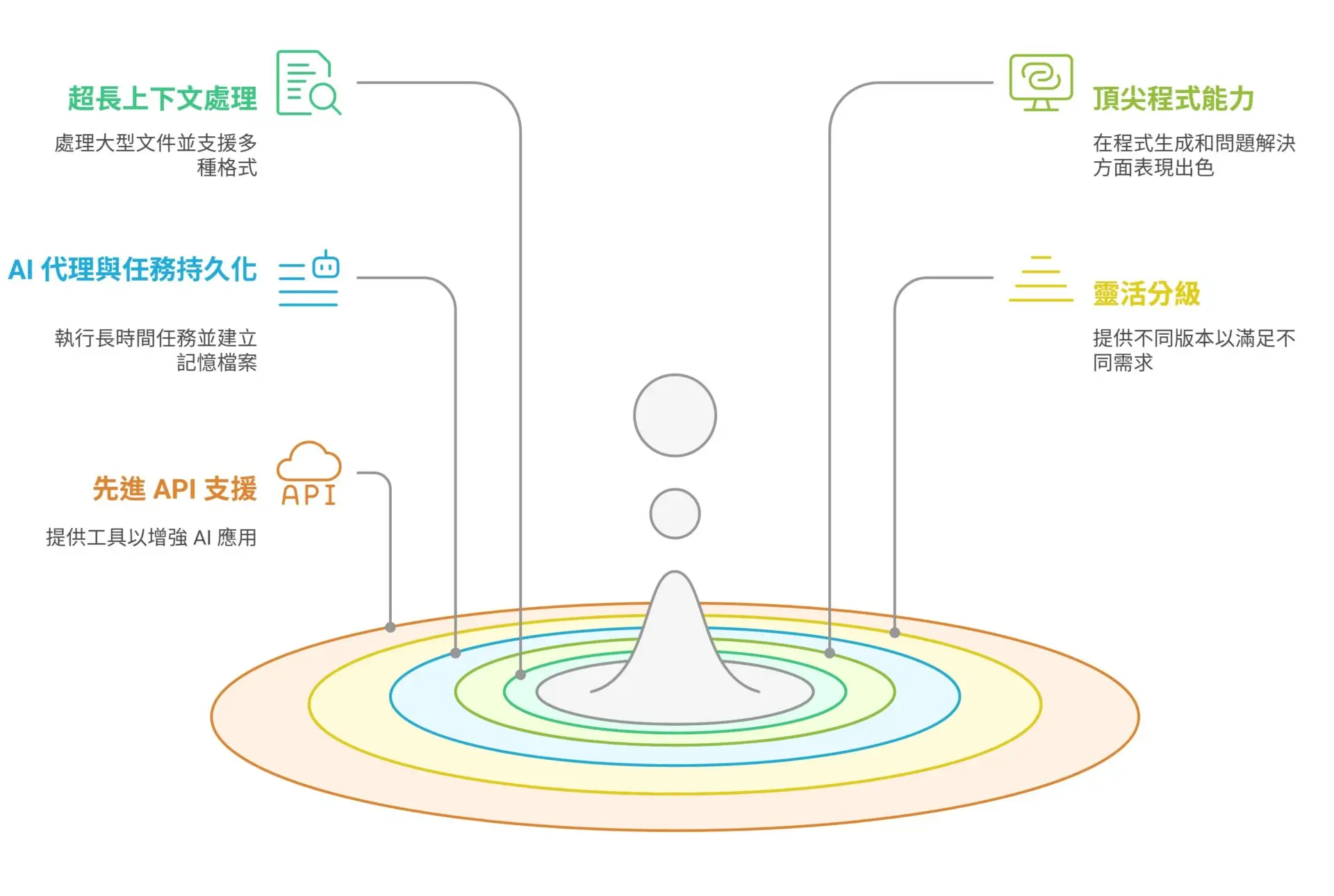 Don't Just Know ChatGPT! Master 6 Popular AI Models at Once and Choose the Right One Without Regret (7)