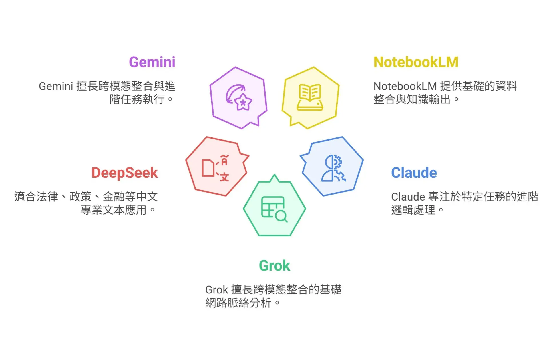 Don't Just Know ChatGPT! Master 6 Popular AI Models at Once and Choose the Right One Without Regret