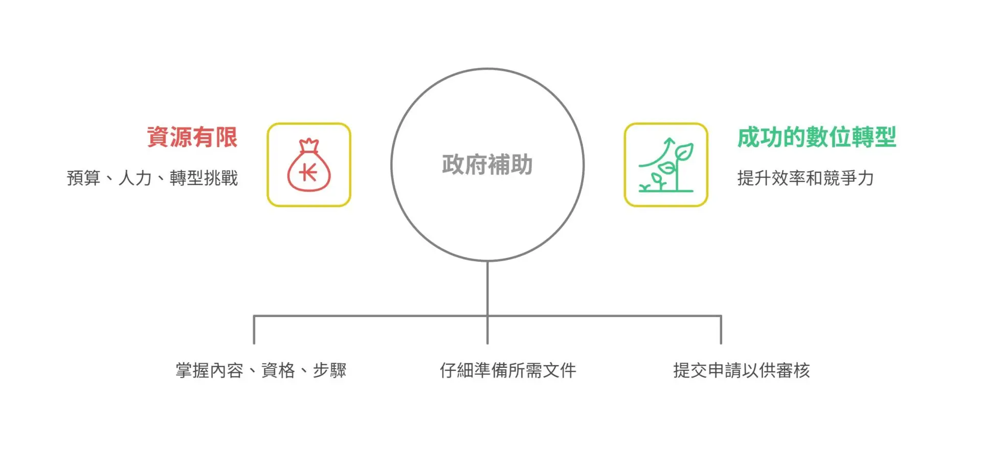 Up to NT$100,000 for SMEs under 30 staff—digital transformation subsidy made simple!(1)