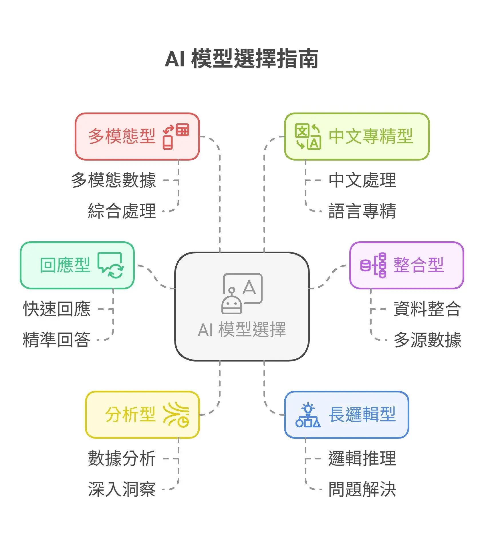 別只知道 ChatGPT！5大熱門 AI 模型一次掌握、精準選擇不踩雷