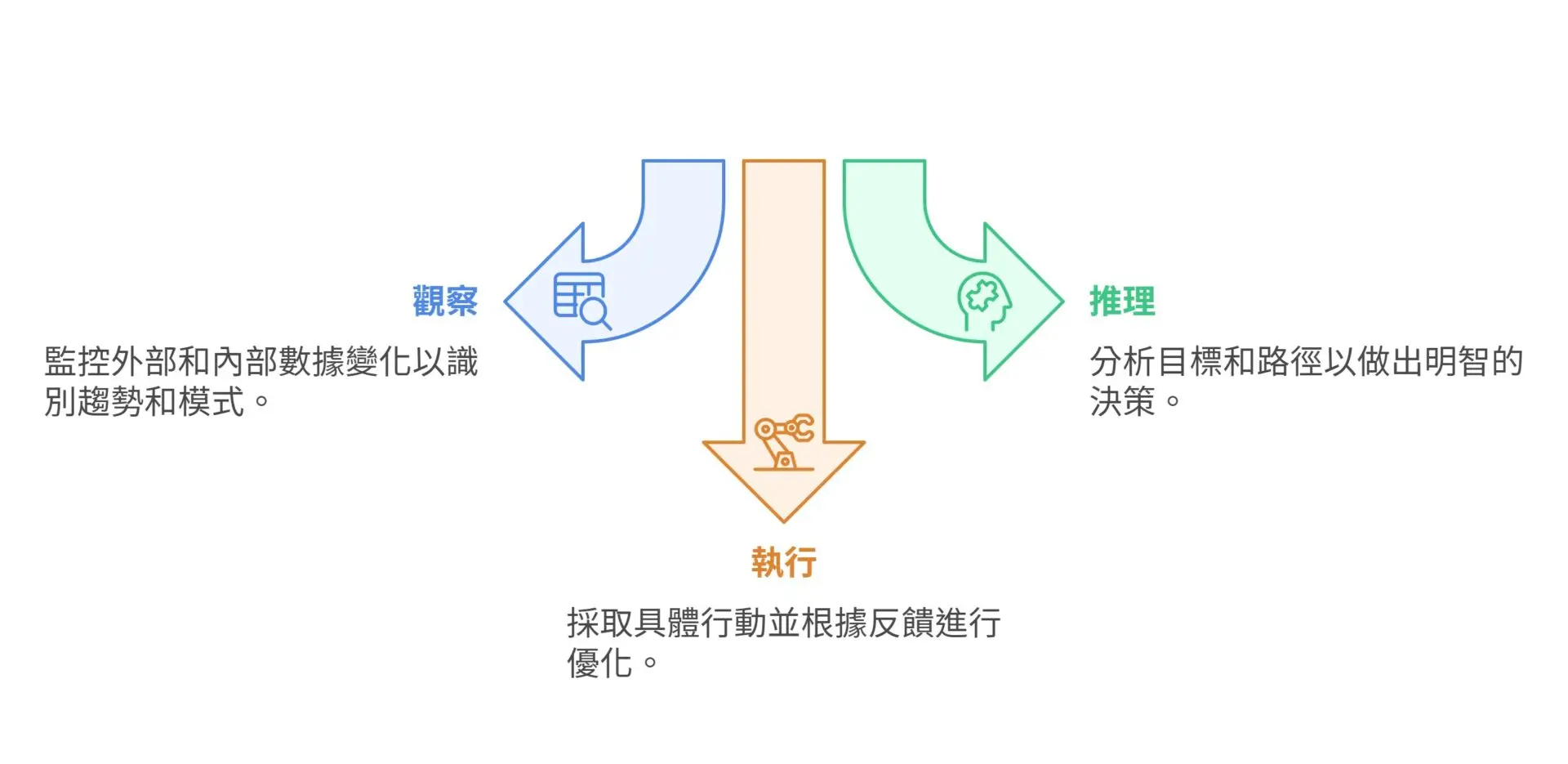 為什麼企業AI Agent才是真正的數位員工？3 大顛覆力量與 8 大產業應用案例分享