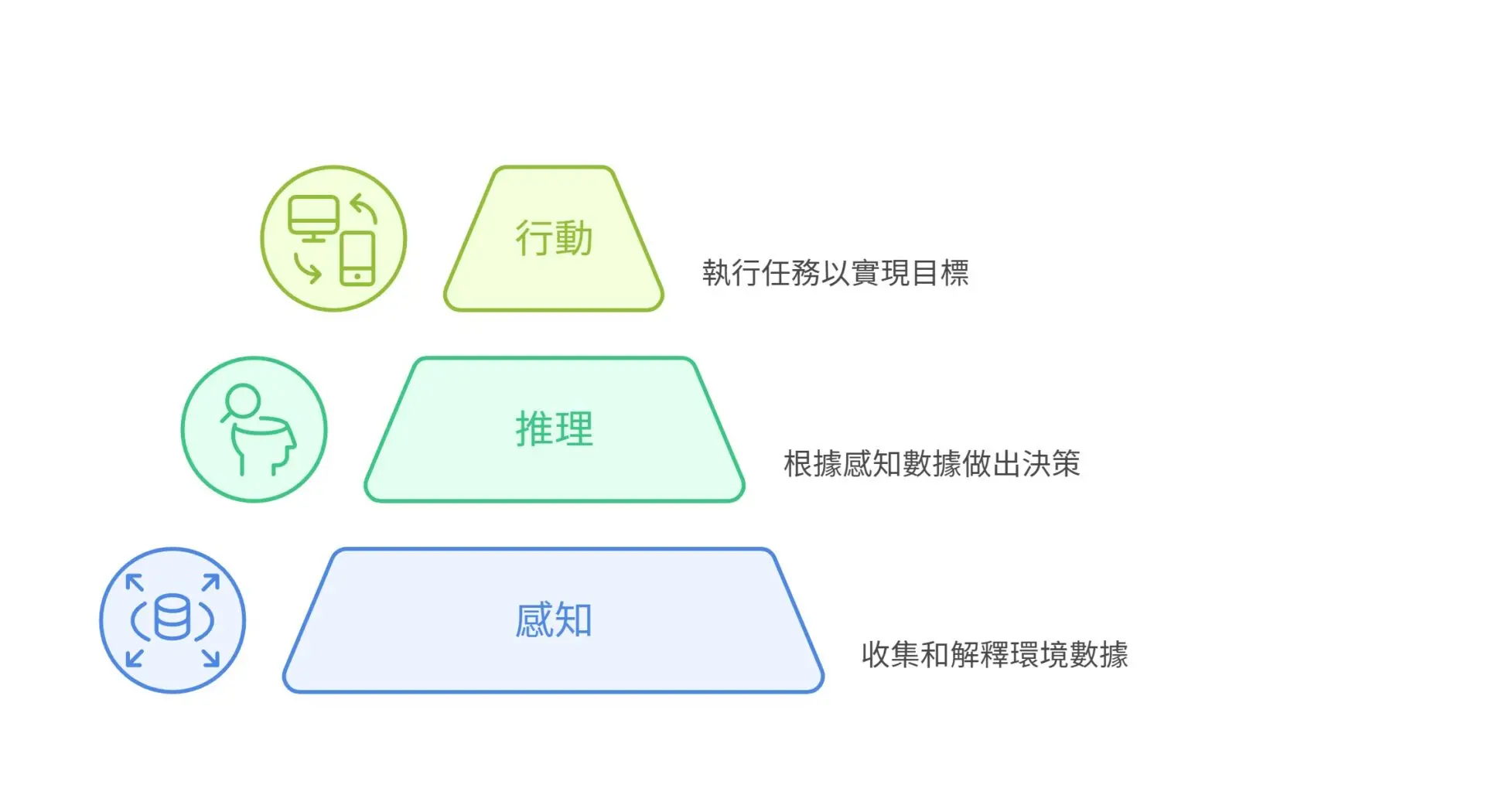 AI Agent 是什麼？別再只用 ChatGPT！這才是企業真正需要的虛擬助理
