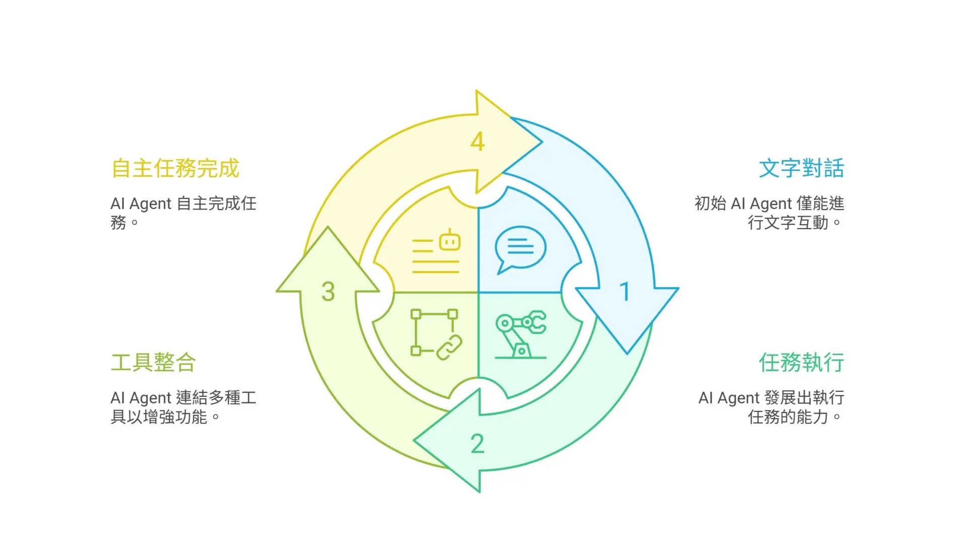 AI Agent 框架如何幫助企業實現任務智慧化？應用與導入全解析