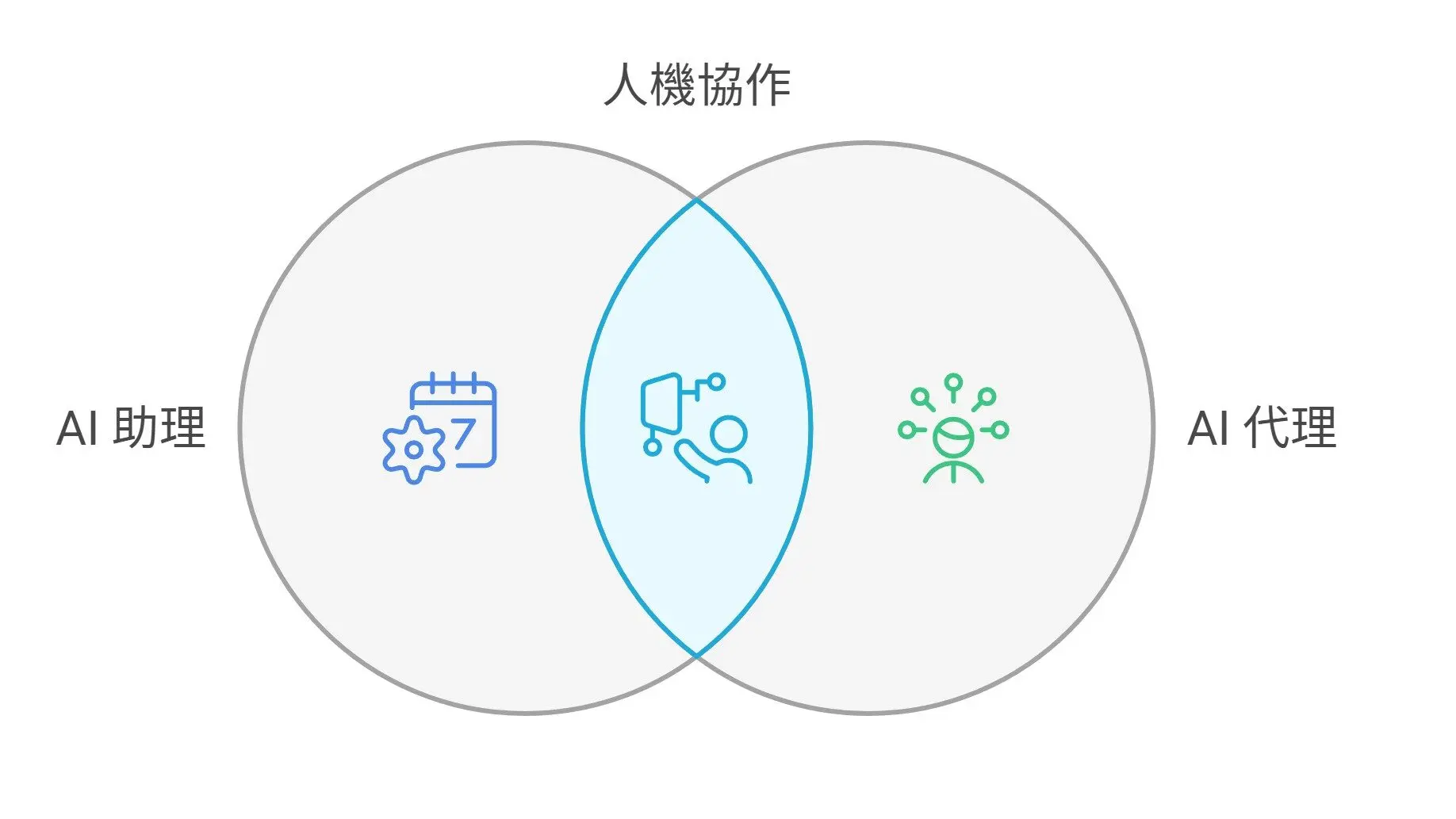 AI 助理不是只能查天氣——為什麼企業都轉向 AI Agent？看這 5 種關鍵應用就懂