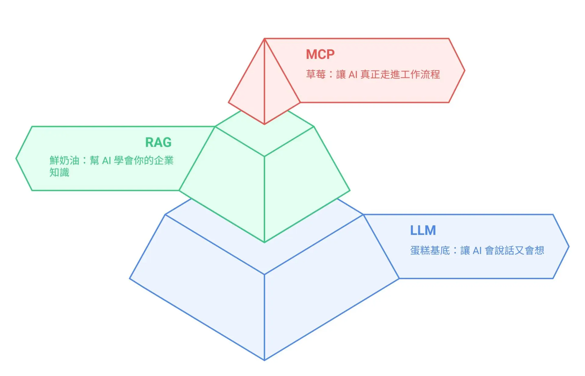 Why LLM, RAG, and MCP are key to AI agent success — what businesses must know