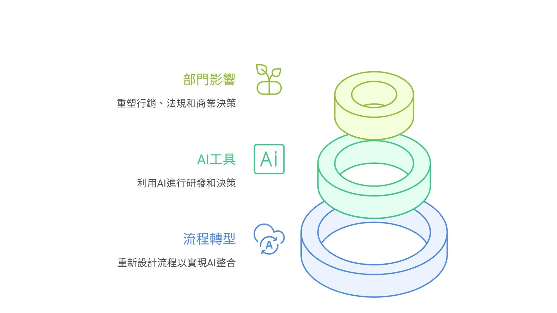 【AI導入生技產業全攻略】從研發到商業化，AI如何降本增效增營收？