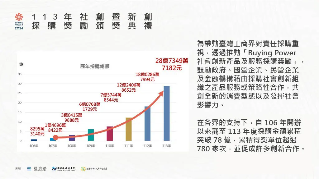 2024 Buying Power Success Story How NT$2.8 Billion Drives Collective Impact Through Procurement Excellence (1)