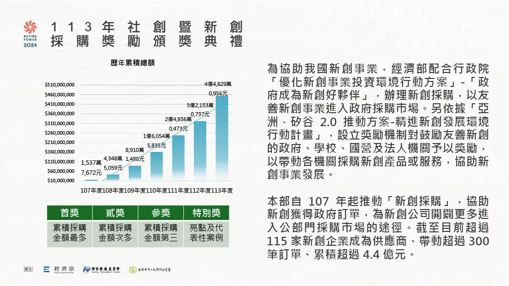 2024 Buying Power Success Story How NT$2.8 Billion Drives Collective Impact Through Procurement Excellence (2)